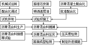 二級(jí)建造師考試知識(shí)點(diǎn)：熱拌瀝青混合料面層施工技術(shù)