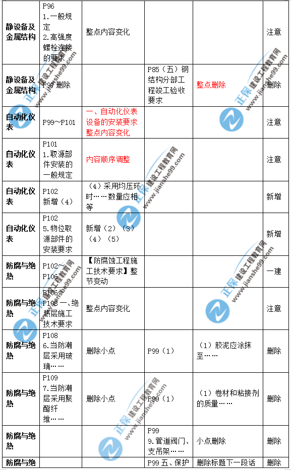 2019年二級建造師公路實(shí)務(wù)教材變化之處有哪些？