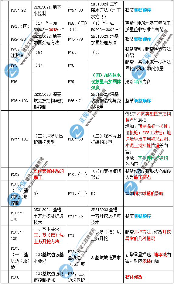 2019年二建市政教材變化大不大？