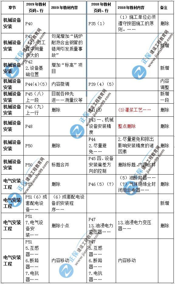 2019年二級建造師公路實(shí)務(wù)教材變化之處有哪些？