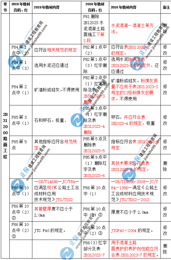 2019年二級(jí)建造師公路實(shí)務(wù)教材都有哪些變化？
