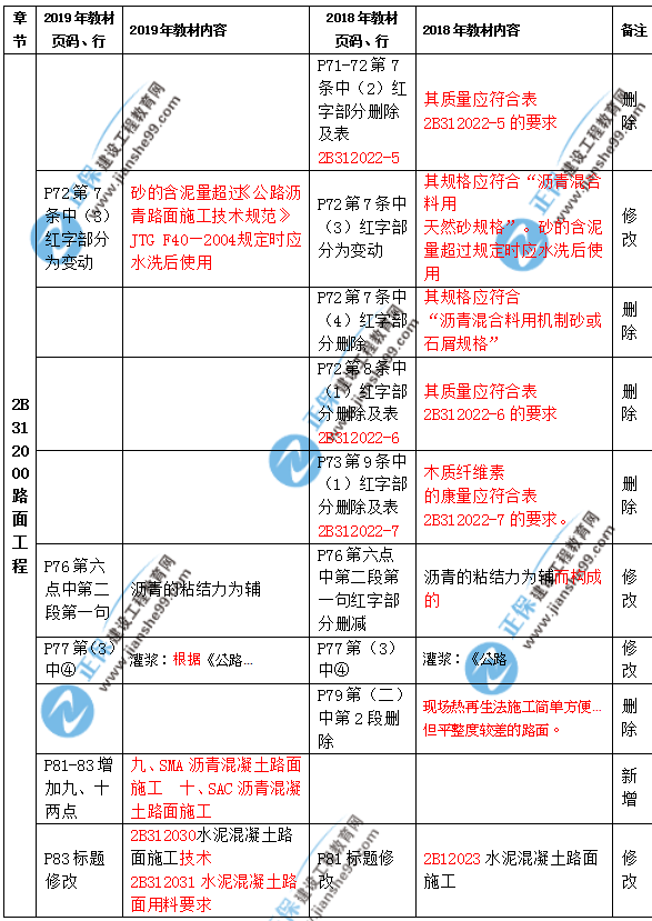 2019年二級(jí)建造師公路實(shí)務(wù)教材都有哪些變化？