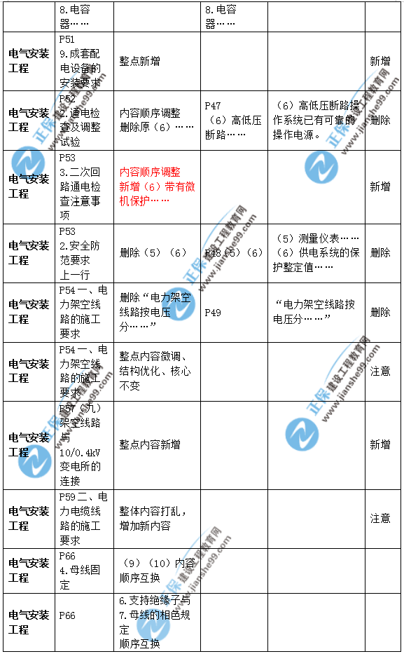2019年二級建造師公路實(shí)務(wù)教材變化之處有哪些？