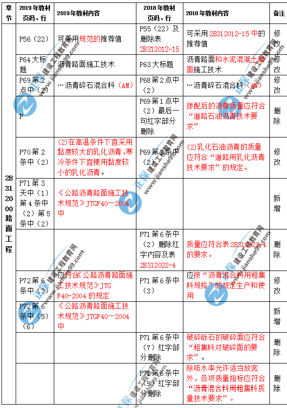2019年二級(jí)建造師公路實(shí)務(wù)教材都有哪些變化？