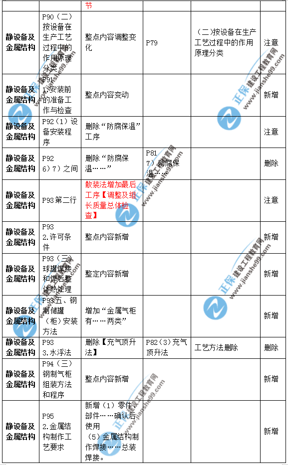 2019年二級建造師公路實(shí)務(wù)教材變化之處有哪些？