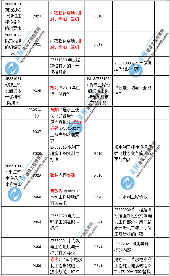 2019二建水利教材變化大嗎？
