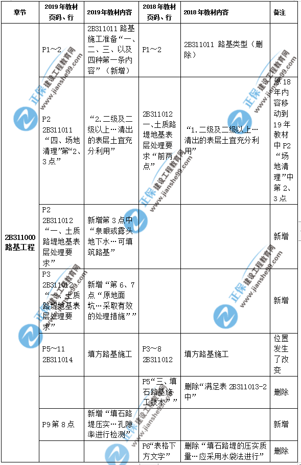2019年二級(jí)建造師公路實(shí)務(wù)教材都有哪些變化？