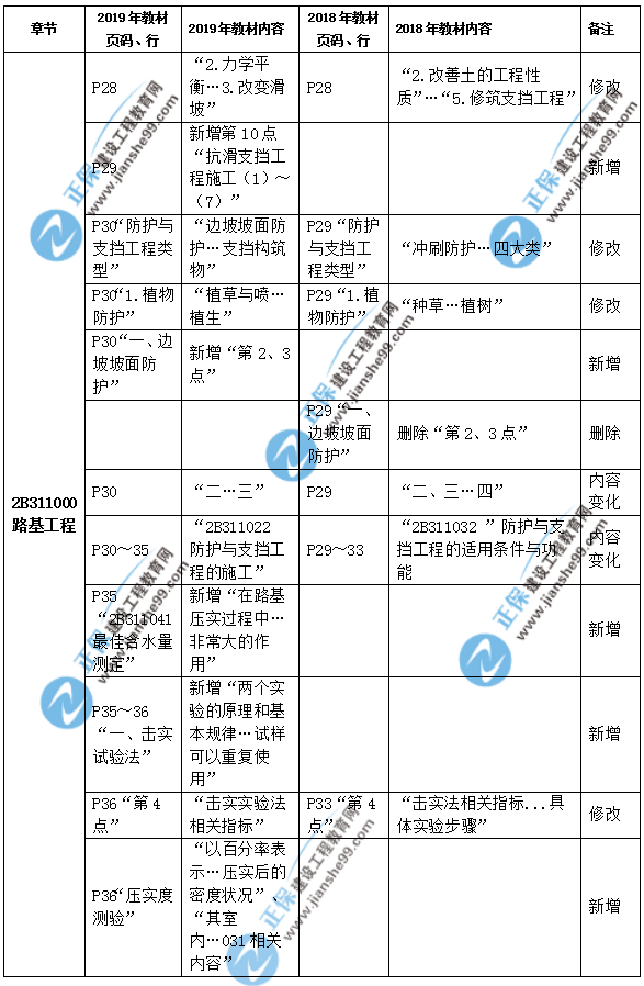 2019年二級(jí)建造師公路實(shí)務(wù)教材都有哪些變化？