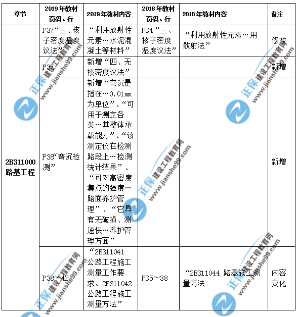 2019年二級(jí)建造師公路實(shí)務(wù)教材都有哪些變化？