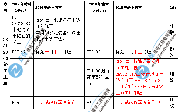 2019年二級(jí)建造師公路實(shí)務(wù)教材都有哪些變化？