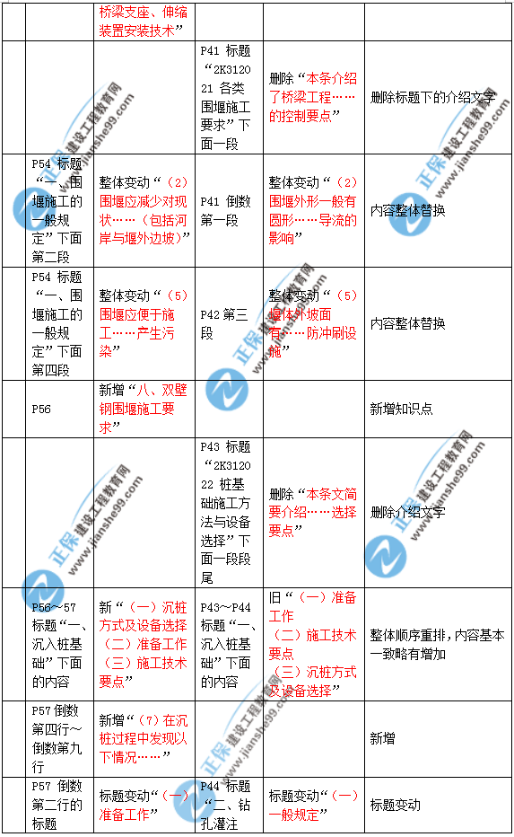 2019年二建市政教材變化大不大？