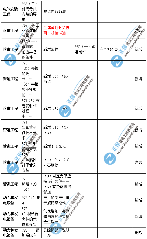 2019年二級建造師公路實(shí)務(wù)教材變化之處有哪些？