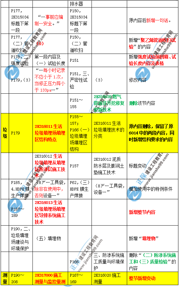2019年二建市政教材變化大不大？