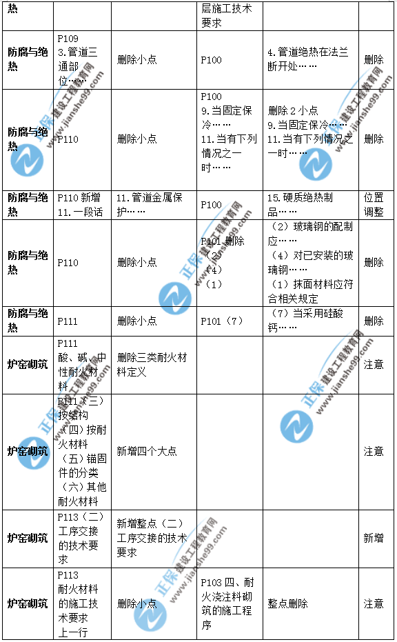 2019年二級建造師公路實(shí)務(wù)教材變化之處有哪些？