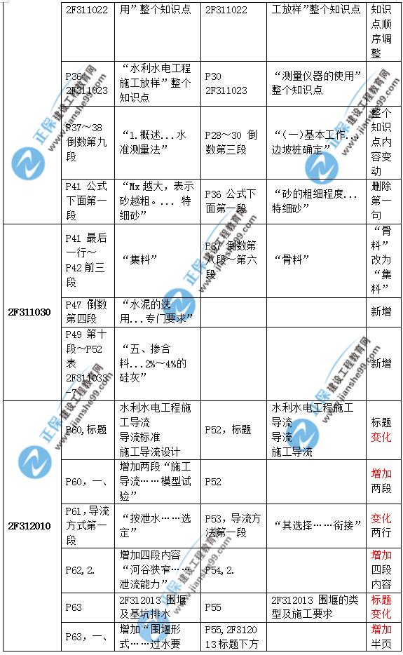 2019二建水利教材變化大嗎？