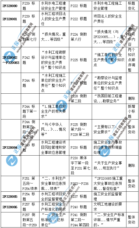 2019二建水利教材變化大嗎？