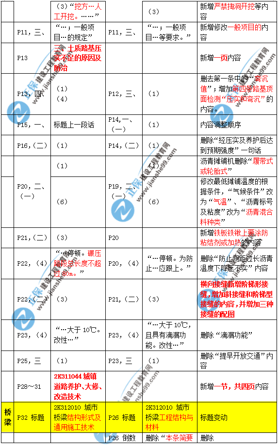 2019年二建市政教材變化大不大？