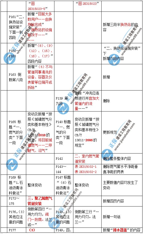 2019年二建市政教材變化大不大？