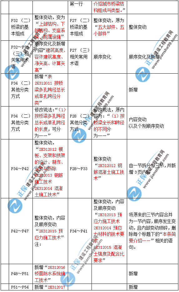 2019年二建市政教材變化大不大？