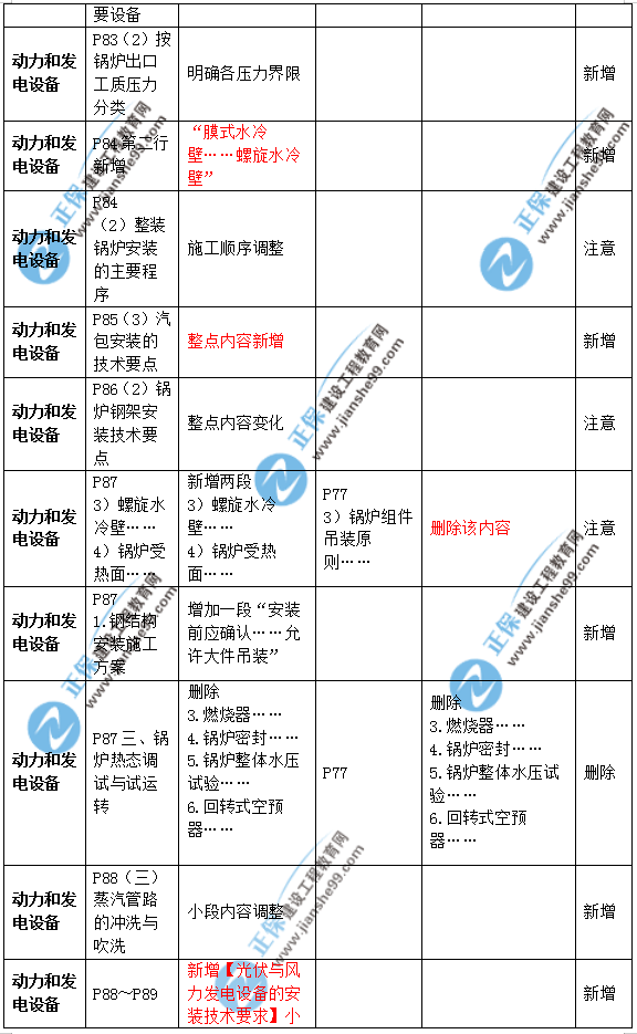 2019年二級建造師公路實(shí)務(wù)教材變化之處有哪些？