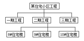 一級建造師考試知識點(diǎn):建設(shè)工程項(xiàng)目的組織