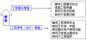 一級建造師考試知識點：建設工程管理的內涵和任務