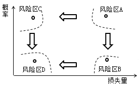 一級建造師考試知識點:建設(shè)工程項目的風(fēng)險和風(fēng)險管理的工作流程