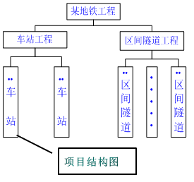 一級建造師考試知識點(diǎn):建設(shè)工程項(xiàng)目的組織