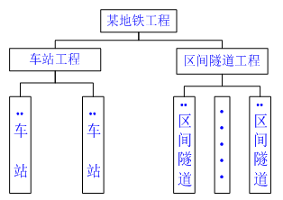 一級建造師考試知識點(diǎn):建設(shè)工程項(xiàng)目的組織