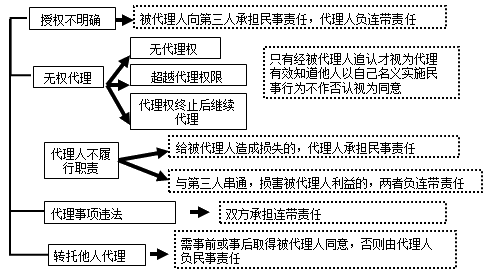 二級(jí)建造師考試知識(shí)點(diǎn)：代理人與被代理人的責(zé)任