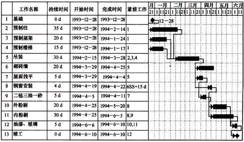 一級(jí)建造師考試建設(shè)工程項(xiàng)目進(jìn)度計(jì)劃的編制和調(diào)整方法