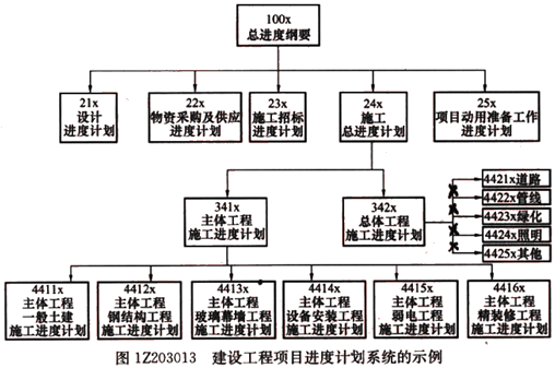 一級建造師考試項目總進度目標論證的工作步驟