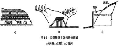 二級(jí)建造師考試知識(shí)點(diǎn):隧道結(jié)構(gòu)組成