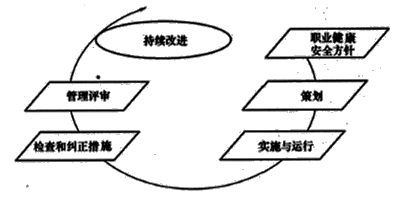 一級(jí)建造師考試項(xiàng)目管理:職業(yè)健康安全管理體系與環(huán)境管理體