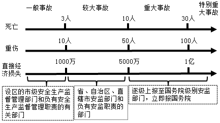 一級建造師考試項目管理:職業(yè)健康安全事故的分類和處理