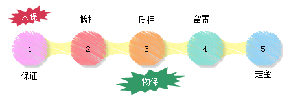 一級(jí)建造師考試項(xiàng)目管理:工程擔(dān)保的內(nèi)容