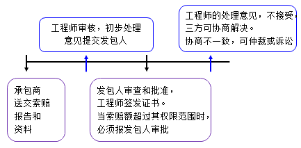 一級建造師考試項目管理:索賠的方法