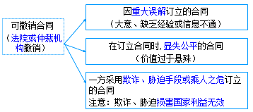 二級建造師考試法規(guī)知識點(diǎn)：合同的履行、變更、轉(zhuǎn)讓、撤銷