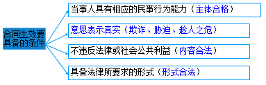 二級建造師考試法規(guī)知識點(diǎn)：合同的履行、變更、轉(zhuǎn)讓、撤銷