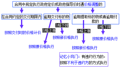 二級(jí)建造師考試法規(guī)知識(shí)點(diǎn):買賣合同