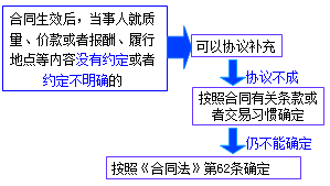 二級(jí)建造師考試法規(guī)知識(shí)點(diǎn):買賣合同
