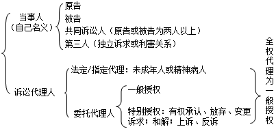 二級建造師考試法規(guī)知識點：民事訴訟當(dāng)事人和代理人的規(guī)定