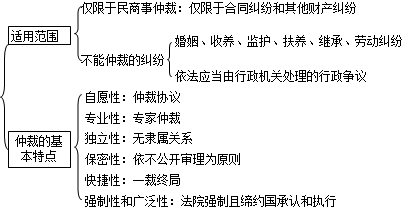 二級(jí)建造師考試法規(guī)知識(shí)點(diǎn)：建設(shè)工程糾紛種類及法律解決途徑