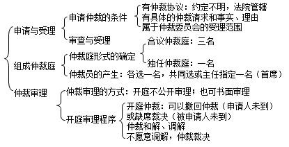 二級建造師考試法規(guī)知識點(diǎn)：仲裁審理與執(zhí)行