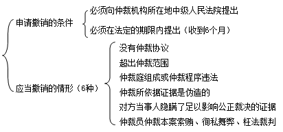 二級建造師考試法規(guī)知識點(diǎn)：仲裁審理與執(zhí)行