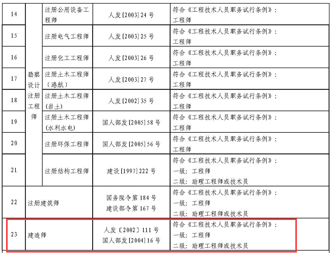 四川：取得一級(jí)建造師證書可直接聘任工程師職務(wù)!