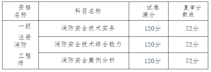 考試成績(jī)單科滿(mǎn)分及當(dāng)年復(fù)審分?jǐn)?shù)線