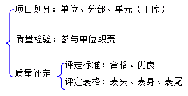 二級建造師水利實務(wù)知識點:水力發(fā)電工程質(zhì)量管理的要求