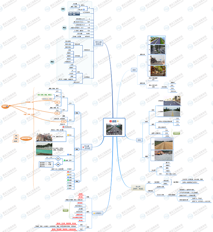 2019年二級建造師市政工程思維導圖