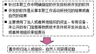 自然人在任職期間所開(kāi)發(fā)軟件的著作權(quán)
